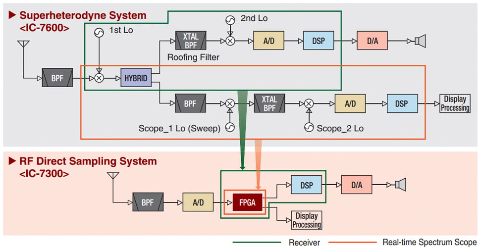 IC-7300_Direct_Sampling