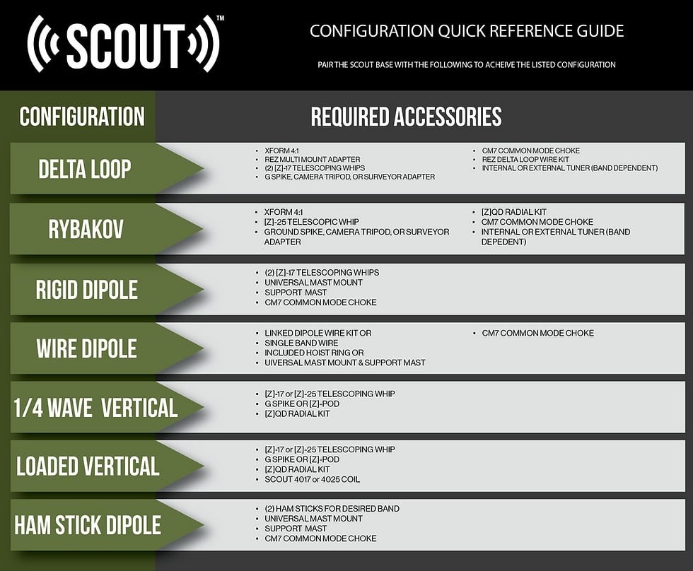 REZ Antenna Systems Configuration Guide showing the different coil, whip and mounting combinations available